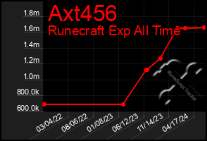 Total Graph of Axt456