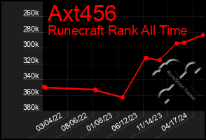 Total Graph of Axt456