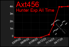 Total Graph of Axt456