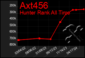 Total Graph of Axt456
