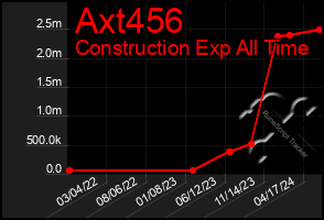 Total Graph of Axt456