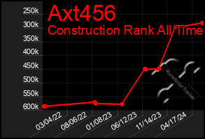Total Graph of Axt456