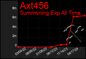 Total Graph of Axt456