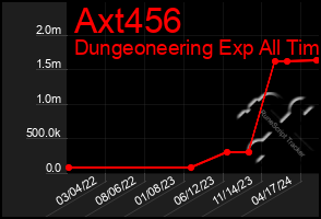 Total Graph of Axt456