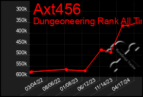 Total Graph of Axt456