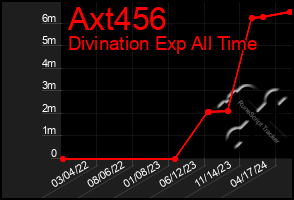 Total Graph of Axt456