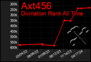 Total Graph of Axt456
