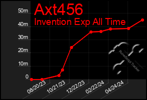 Total Graph of Axt456