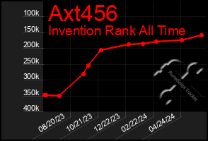 Total Graph of Axt456