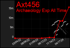 Total Graph of Axt456