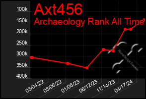 Total Graph of Axt456