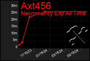 Total Graph of Axt456