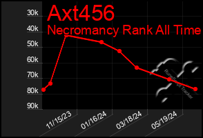 Total Graph of Axt456