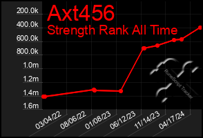Total Graph of Axt456