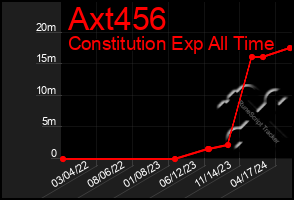 Total Graph of Axt456
