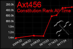 Total Graph of Axt456