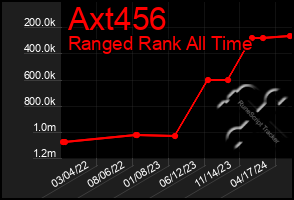 Total Graph of Axt456