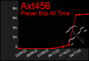 Total Graph of Axt456