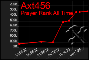 Total Graph of Axt456
