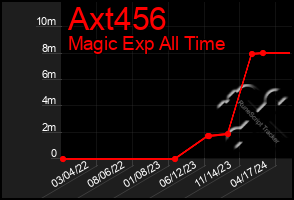 Total Graph of Axt456