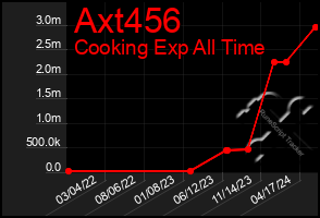 Total Graph of Axt456