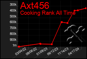 Total Graph of Axt456