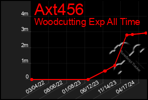 Total Graph of Axt456
