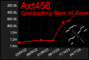 Total Graph of Axt456
