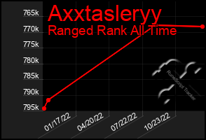 Total Graph of Axxtasleryy