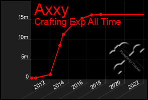 Total Graph of Axxy