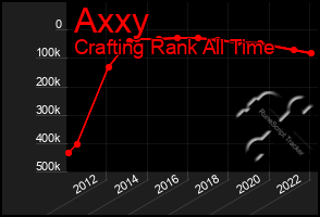 Total Graph of Axxy