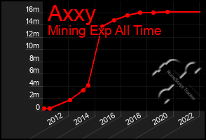 Total Graph of Axxy