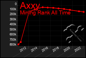 Total Graph of Axxy