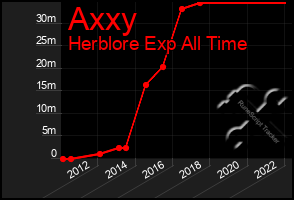 Total Graph of Axxy