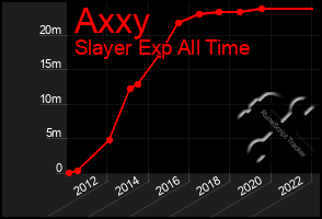 Total Graph of Axxy