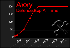 Total Graph of Axxy