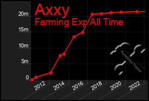 Total Graph of Axxy