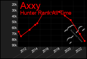Total Graph of Axxy