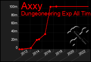 Total Graph of Axxy