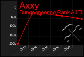 Total Graph of Axxy