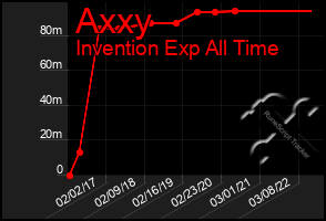 Total Graph of Axxy