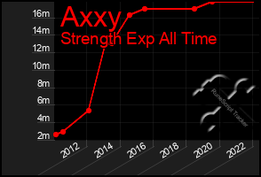 Total Graph of Axxy