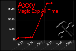 Total Graph of Axxy