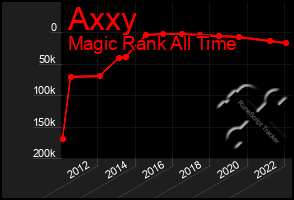 Total Graph of Axxy