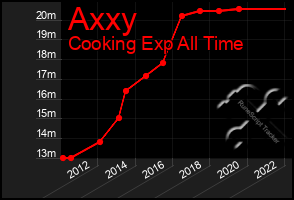 Total Graph of Axxy