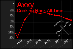 Total Graph of Axxy