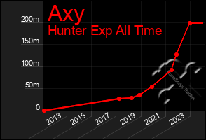 Total Graph of Axy