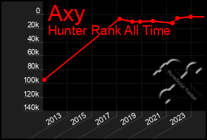 Total Graph of Axy