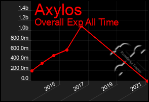 Total Graph of Axylos