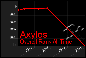 Total Graph of Axylos